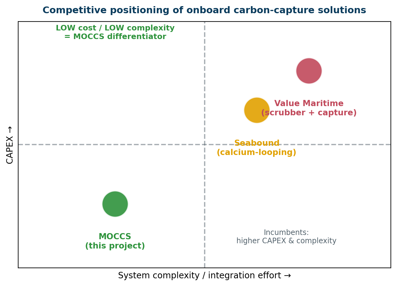 Competitive positioning: MOCCS sits in the low-cost, low-complexity quadrant versus chemical-capture incumbents