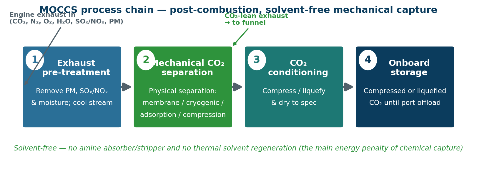 MOCCS process chain: exhaust pre-treatment, mechanical CO2 separation, conditioning and onboard storage